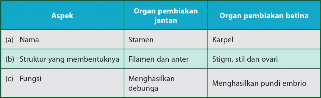 Praktis Formatif 6 1 Biologi Tingkatan 5 Kssm Bab 6 Biologi Spm